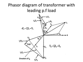Phasor diagram of transformer with
leading p.f load
 