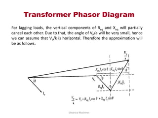Transformer Phasor Diagram
Electrical Machines
For lagging loads, the vertical components of Req and Xeq will partially
cancel each other. Due to that, the angle of VP/a will be very small, hence
we can assume that VP/k is horizontal. Therefore the approximation will
be as follows:
 
