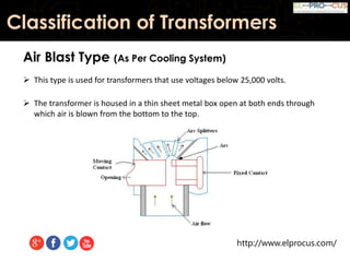 http://www.elprocus.com/
Classification of Transformers
Air Blast Type (As Per Cooling System)
 This type is used for transformers that use voltages below 25,000 volts.
 The transformer is housed in a thin sheet metal box open at both ends through
which air is blown from the bottom to the top.
 