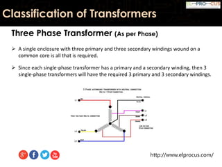 http://www.elprocus.com/
Classification of Transformers
Three Phase Transformer (As per Phase)
 A single enclosure with three primary and three secondary windings wound on a
common core is all that is required.
 Since each single-phase transformer has a primary and a secondary winding, then 3
single-phase transformers will have the required 3 primary and 3 secondary windings.
 