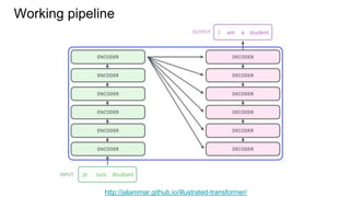 Working pipeline
http://jalammar.github.io/illustrated-transformer/
 