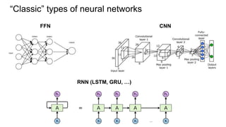 “Classic” types of neural networks
FFN CNN
RNN (LSTM, GRU, …)
 