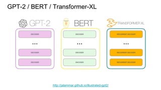 GPT-2 / BERT / Transformer-XL
http://jalammar.github.io/illustrated-gpt2/
 