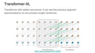 Transformer with added recurrence: it can see the previous segment
representations, so can process longer sentences.
Transformer-XL
https://arxiv.org/abs/1901.02860
 