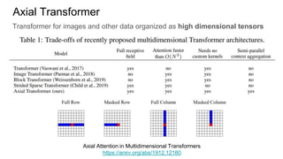 Axial Transformer
Transformer for images and other data organized as high dimensional tensors
Axial Attention in Multidimensional Transformers
https://arxiv.org/abs/1912.12180
 