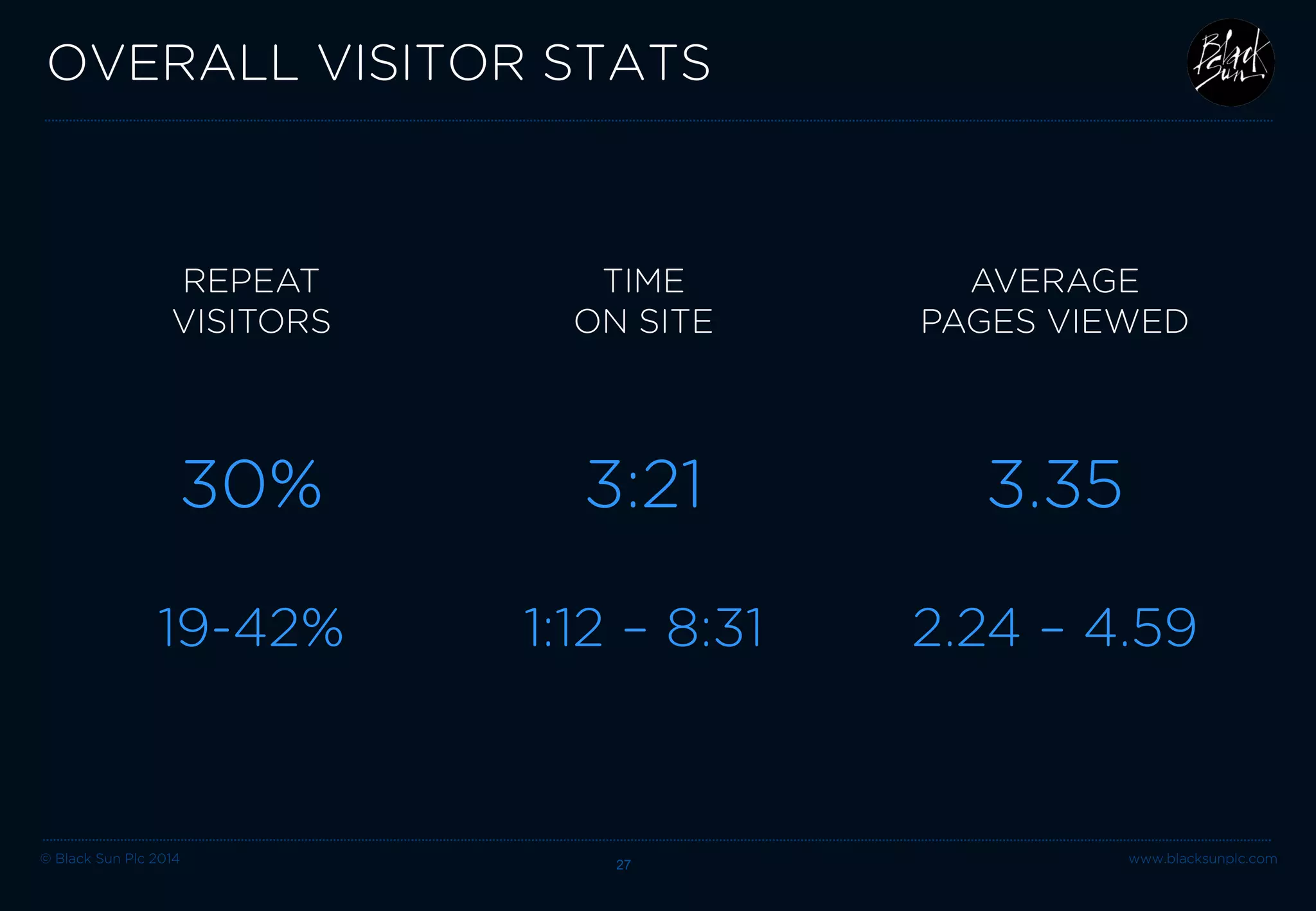 © Black Sun Plc 2014 www.blacksunplc.com 
OVERALL VISITOR STATS 27 
30% 
REPEAT VISITORS 
TIME ON SITE 
AVERAGE PAGES VIEWED 
3:21 
3.35 
19-42% 
1:12 – 8:31 
2.24 – 4.59  