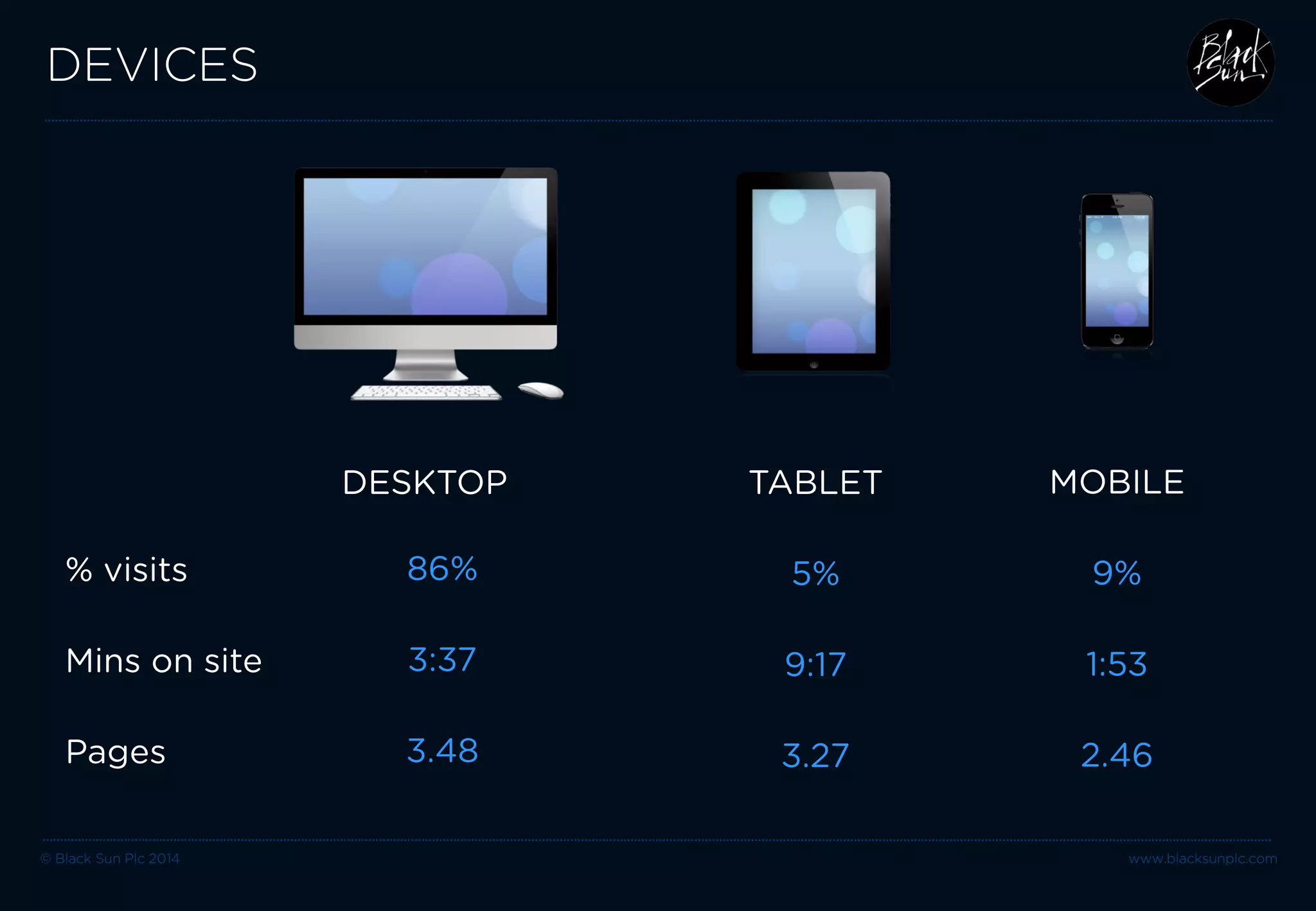 © Black Sun Plc 2014 www.blacksunplc.com 
DESKTOP 
86% 
3:37 
3.48 
MOBILE 
9% 
1:53 
2.46 
TABLET 
5% 
9:17 
3.27 
DEVICES 
% visits 
Mins on site 
Pages  