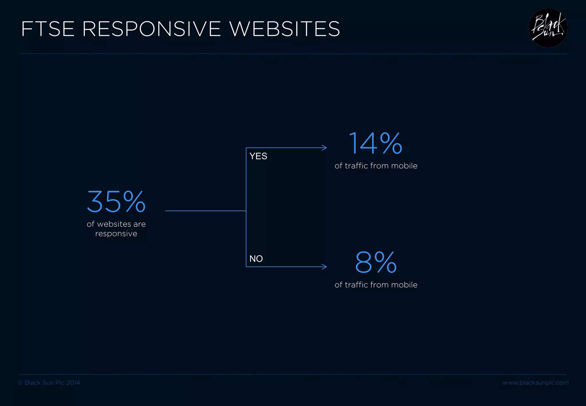 © Black Sun Plc 2014 www.blacksunplc.com 
FTSE RESPONSIVE WEBSITES 
35% 
of websites are responsive 
14% 
of traffic from mobile 
8% 
of traffic from mobile 
YES 
NO  