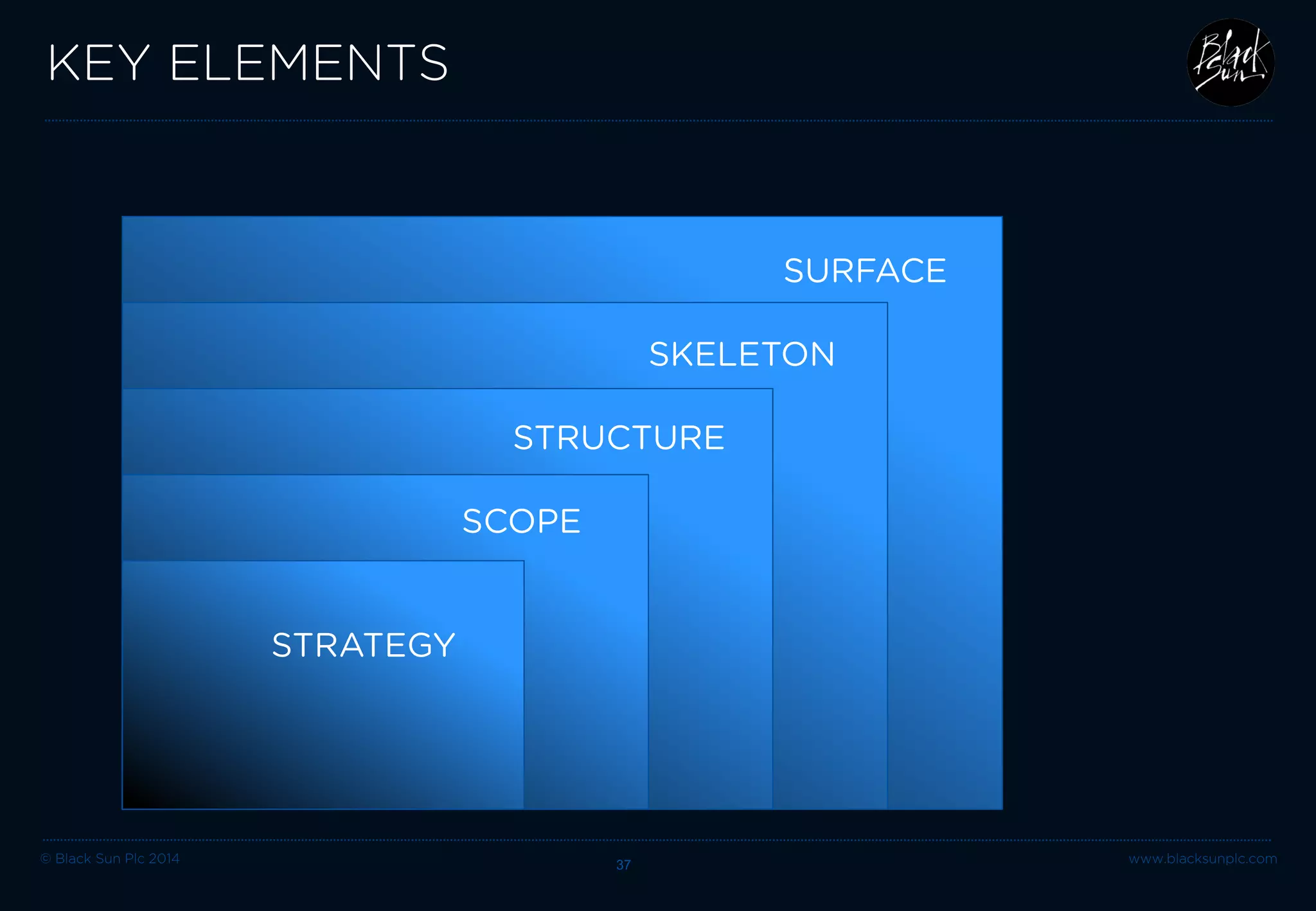 © Black Sun Plc 2014 www.blacksunplc.com 
SURFACE 
SKELETON 
STRUCTURE 
SCOPE 
KEY ELEMENTS 37 
STRATEGY 
 