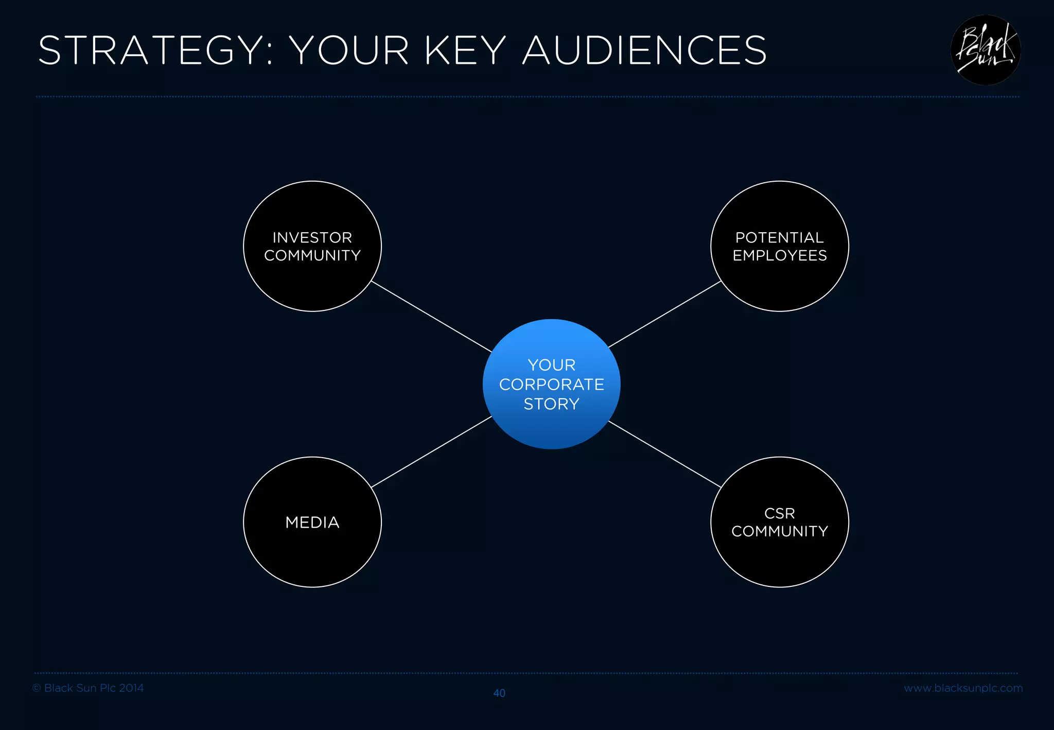 © Black Sun Plc 2014 www.blacksunplc.com 
STRATEGY: YOUR KEY AUDIENCES 40 
YOUR 
CORPORATE 
STORY 
POTENTIAL 
EMPLOYEES 
MEDIA 
CSR 
COMMUNITY 
INVESTOR 
COMMUNITY  