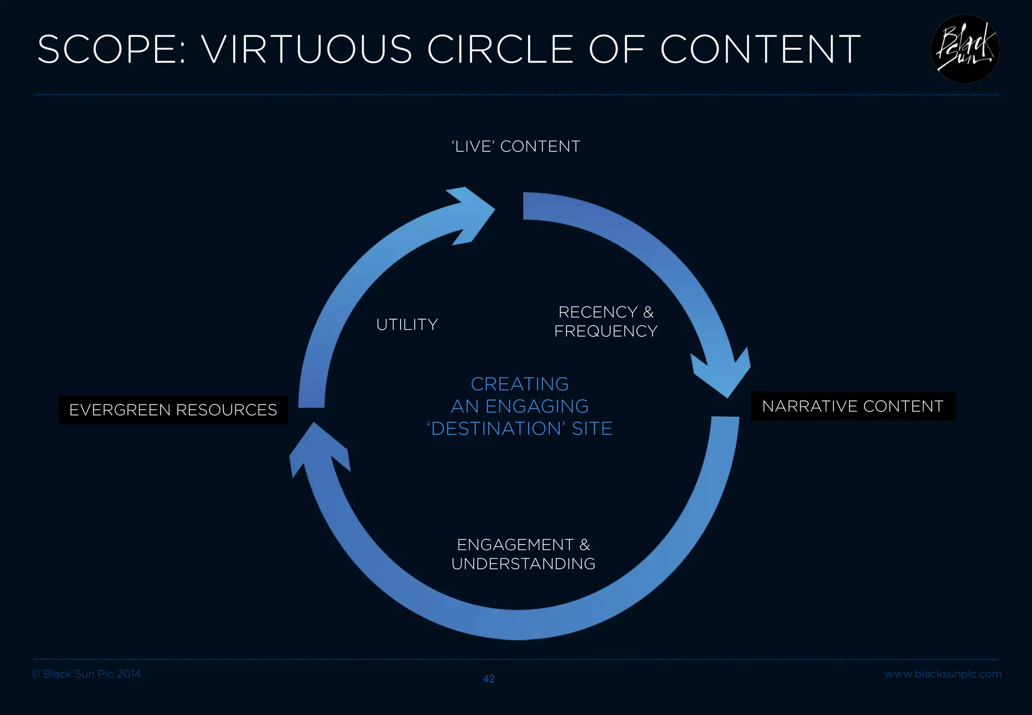 © Black Sun Plc 2014 www.blacksunplc.com 
SCOPE: VIRTUOUS CIRCLE OF CONTENT 42 
CREATING AN ENGAGING 
‘DESTINATION’ SITE 
ENGAGEMENT & 
UNDERSTANDING 
‘LIVE’ CONTENT 
EVERGREEN RESOURCES 
NARRATIVE CONTENT 
RECENCY & FREQUENCY 
UTILITY  