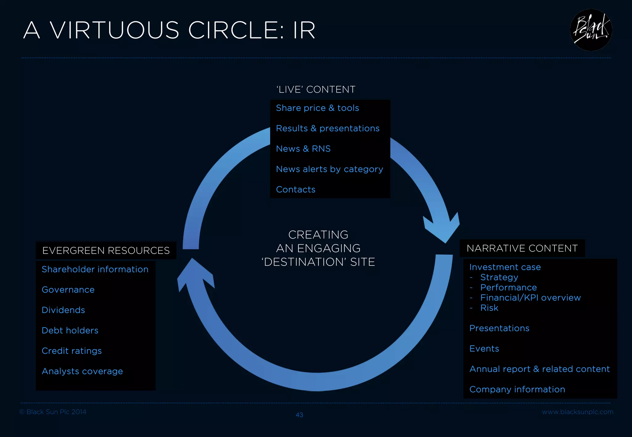 © Black Sun Plc 2014 www.blacksunplc.com 
A VIRTUOUS CIRCLE: IR 43 
EVERGREEN RESOURCES 
NARRATIVE CONTENT 
CREATING AN ENGAGING 
‘DESTINATION’ SITE 
Share price & tools 
Results & presentations 
News & RNS 
News alerts by category 
Contacts 
Investment case 
- 
Strategy 
- 
Performance 
- 
Financial/KPI overview 
- 
Risk Presentations Events Annual report & related content Company information 
Shareholder information 
Governance 
Dividends 
Debt holders 
Credit ratings 
Analysts coverage 
‘LIVE’ CONTENT  