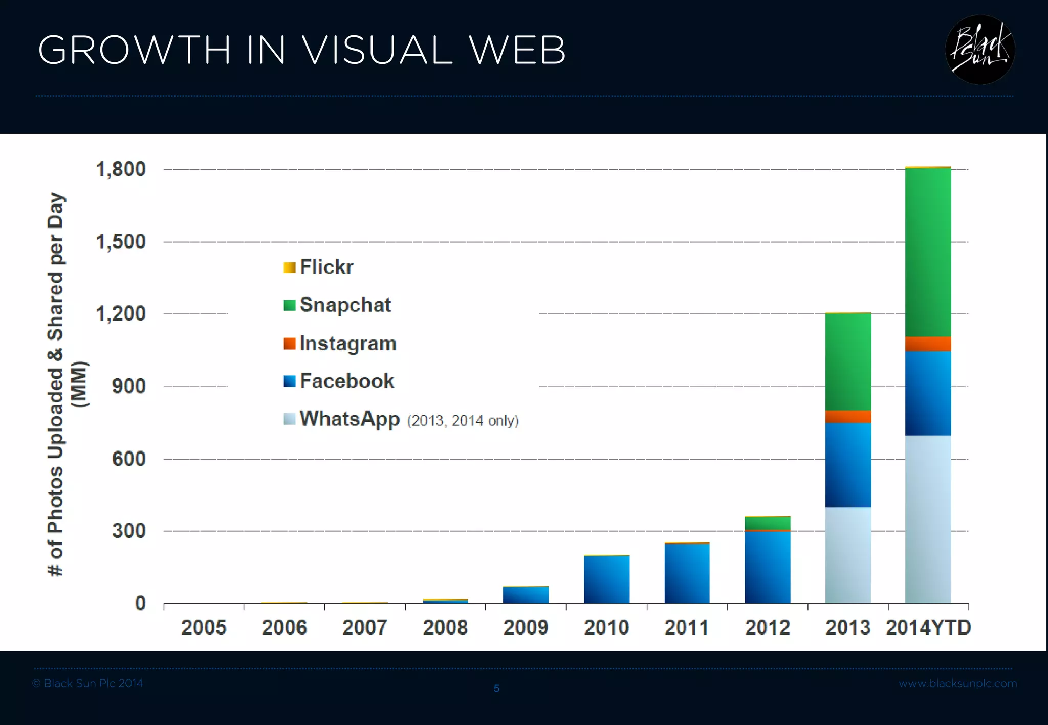 © Black Sun Plc 2014 www.blacksunplc.com 
GROWTH IN VISUAL WEB 5 
 