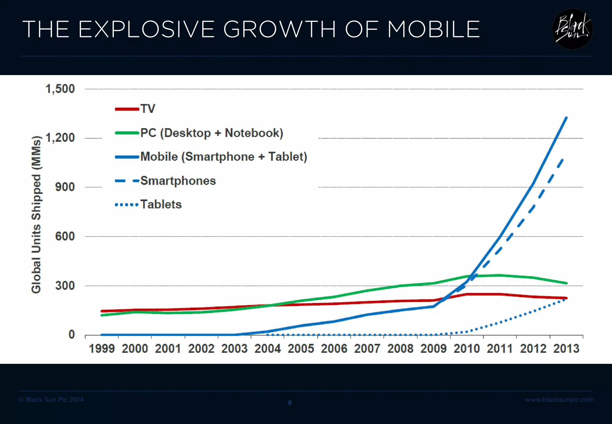 © Black Sun Plc 2014 www.blacksunplc.com 
THE EXPLOSIVE GROWTH OF MOBILE 6 
 