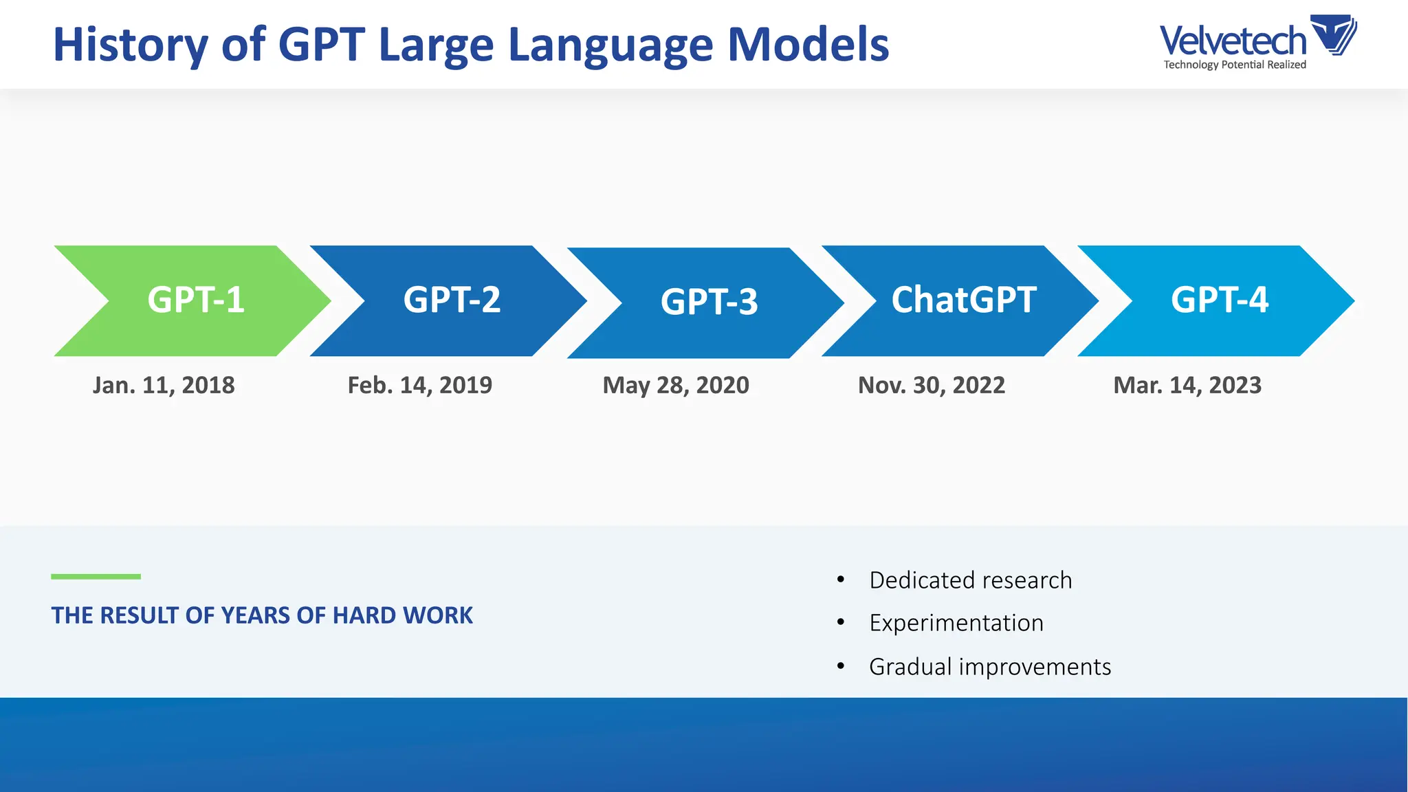 THE RESULT OF YEARS OF HARD WORK
• Dedicated research
• Experimentation
• Gradual improvements
History of GPT Large Language Models
GPT-1
Jan. 11, 2018
GPT-2
Feb. 14, 2019
GPT-3
May 28, 2020
ChatGPT
Nov. 30, 2022
GPT-4
Mar. 14, 2023
 