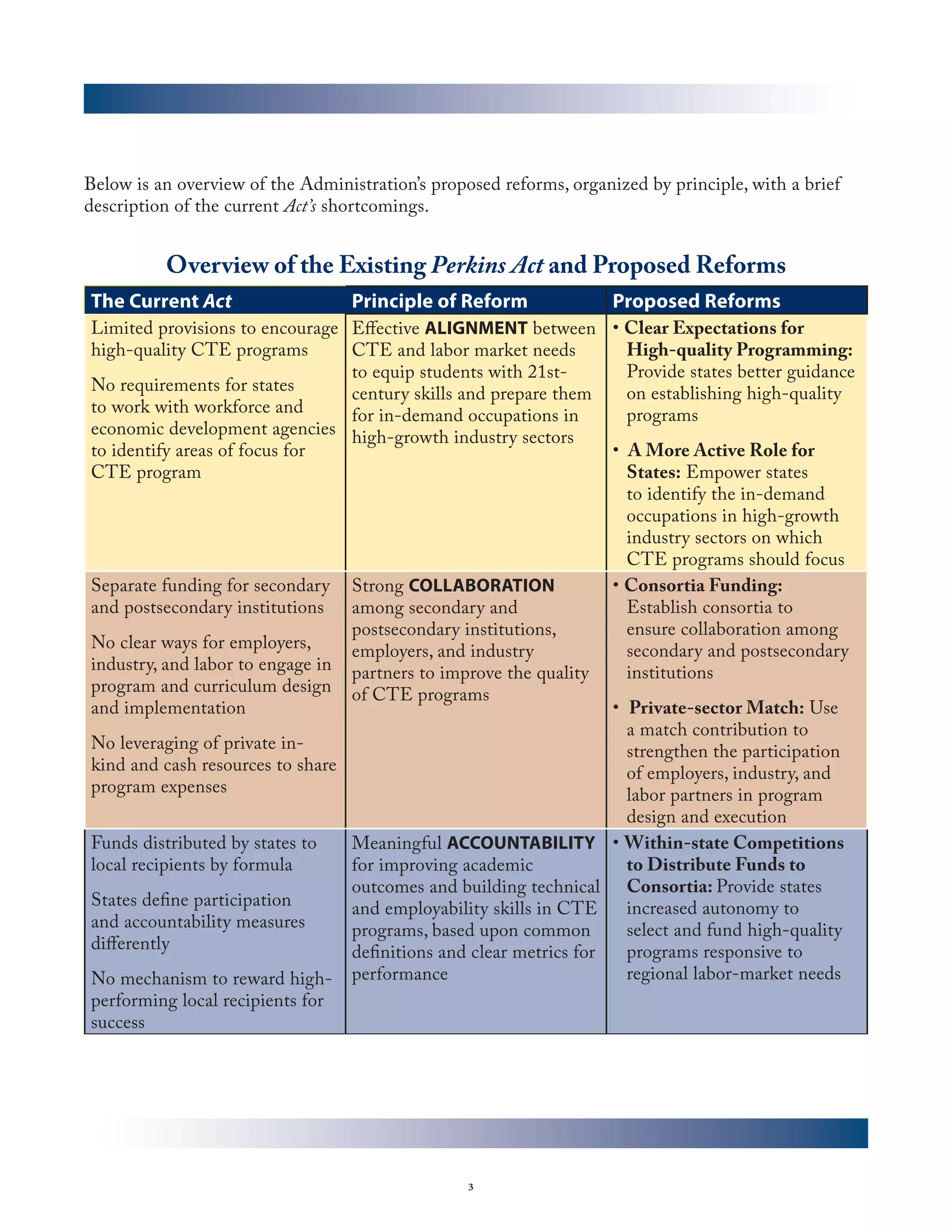 Below is an overview of the Administration’s proposed reforms, organized by principle, with a brief
description of the current Act’s shortcomings.


          Overview of the Existing Perkins Act and Proposed Reforms
The Current Act                    Principle of Reform               Proposed Reforms
Limited provisions to encourage Effective ALIGNMENT between • Clear Expectations for
high-quality CTE programs        CTE and labor market needs          High-quality Programming:
                                 to equip students with 21st-        Provide states better guidance
No requirements for states       century skills and prepare them     on establishing high-quality
to work with workforce and       for in-demand occupations in        programs
economic development agencies high-growth industry sectors
to identify areas of focus for                                     • A More Active Role for
CTE program                                                          States: Empower states
                                                                     to identify the in-demand
                                                                     occupations in high-growth
                                                                     industry sectors on which
                                                                     CTE programs should focus
Separate funding for secondary Strong COLLABORATION                • Consortia Funding:
and postsecondary institutions among secondary and                   Establish consortia to
                                 postsecondary institutions,         ensure collaboration among
No clear ways for employers,     employers, and industry             secondary and postsecondary
industry, and labor to engage in partners to improve the quality     institutions
program and curriculum design of CTE programs
and implementation                                                 • Private-sector Match: Use
                                                                     a match contribution to
No leveraging of private in-                                         strengthen the participation
kind and cash resources to share                                     of employers, industry, and
program expenses                                                     labor partners in program
                                                                     design and execution
Funds distributed by states to   Meaningful ACCOUNTABILITY • Within-state Competitions
local recipients by formula      for improving academic              to Distribute Funds to
                                 outcomes and building technical Consortia: Provide states
States define participation      and employability skills in CTE     increased autonomy to
and accountability measures      programs, based upon common         select and fund high-quality
differently                      definitions and clear metrics for   programs responsive to
No mechanism to reward high- performance                             regional labor-market needs
performing local recipients for
success




                                                  3
 