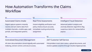 How Automation Transforms the Claims
Workflow
01
Automated Claims Intake
Digital capture systems instantly
receive and sort claims data from
multiple channels—mobile apps, web
portals, and integrated systems.
02
Real-Time Assessments
Instant eligibility verification and
policy checks ensure accurate,
immediate routing and priority
assignment.
03
Intelligent Fraud Detection
Advanced pattern analysis and
anomaly detection algorithms flag
suspicious claims for review before
payout.
04
Centralized Document Management
All claim documentation stored digitally with automated
indexing, version control, and secure access.
05
24/7 Customer Self-Service
Policyholders track claim status, upload documents, and
receive updates anytime through intuitive digital portals.
 