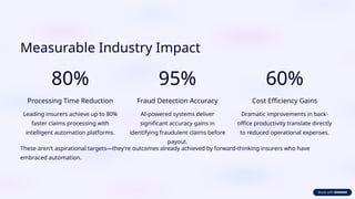 Measurable Industry Impact
80%
Processing Time Reduction
Leading insurers achieve up to 80%
faster claims processing with
intelligent automation platforms.
95%
Fraud Detection Accuracy
AI-powered systems deliver
significant accuracy gains in
identifying fraudulent claims before
payout.
60%
Cost Efficiency Gains
Dramatic improvements in back-
office productivity translate directly
to reduced operational expenses.
These aren't aspirational targets—they're outcomes already achieved by forward-thinking insurers who have
embraced automation.
 