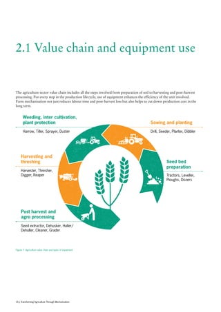 2.1 Value chain and equipment use
The agriculture sector value chain includes all the steps involved from preparation of soil to harvesting and post-harvest
processing. For every step in the production lifecycle, use of equipment enhances the efficiency of the unit involved.
Farm mechanisation not just reduces labour time and post-harvest loss but also helps to cut down production cost in the
long term.
Seed bed
preparation
Sowing and planting
Weeding, inter cultivation,
plant protection
Harvesting and
threshing
Post harvest and
agro processing
Tractors, Leveller,
Ploughs, Dozers
Drill, Seeder, Planter, DibblerHarrow, Tiller, Sprayer, Duster
Harvester, Thresher,
Digger, Reaper
Seed extractor, Dehusker, Huller/
Dehuller, Cleaner, Grader
Figure 7: Agriculture value chain and types of equipment
16 | Transforming Agriculture Through Mechanisation
 