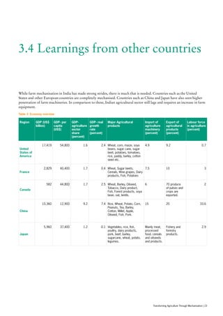 3.4 Learnings from other countries
Table 3: Economy overview
While farm mechanisation in India has made strong strides, there is much that is needed. Countries such as the United
States and other European countries are completely mechanised. Countries such as China and Japan have also seen higher
penetration of farm machineries. In comparison to these, Indian agricultural sector still lags and requires an increase in farm
equipment.
Region GDP (US$
billion)
GDP- per
capita
(US$)
GDP-
agriculture
sector
share
(percent)
GDP- real
growth
rate
(percent)
Major Agricultural
products
Import of
agriculture
machinery
(percent)
Export of
agricultural
products
(percent)
Labour force
in agriculture
(percent)
United
States of
America
17,419 54,800 1.6 2.4 Wheat, corn, maize, soya
beans, sugar cane, sugar
beet, potatoes, tomatoes,
rice, paddy, barley, cotton
seed etc.
4.9 9.2 0.7
France
2,829 40,400 1.7 0.4 Wheat, Sugar beets,
Cereals, Wine grapes, Dairy
products, Fish, Potatoes
7.5 10 3
Canada
582 44,800 1.7 2.5 Wheat, Barley, Oilseed,
Tobacco, Dairy product,
Fish, Forest products, soya
bean, oat, lentils.
6 70 produce
of pulses and
crops are
exported.
2
China
10,360 12,900 9.2 7.4 Rice, Wheat, Potato, Corn,
Peanuts, Tea, Barley,
Cotton, Millet, Apple,
Oilseed, Fish, Pork.
15 20 33.6
Japan
5,960 37,400 1.2 -0.1 Vegetables, rice, fish,
poultry, dairy products,
pork, beef, barley,
sugarcane, wheat, potato,
legumes.
Mainly meat,
processed
food, cereals
and oilseeds
and products.
Fishery and
forestry
products.
2.9
Transforming Agriculture Through Mechanisation | 23
 