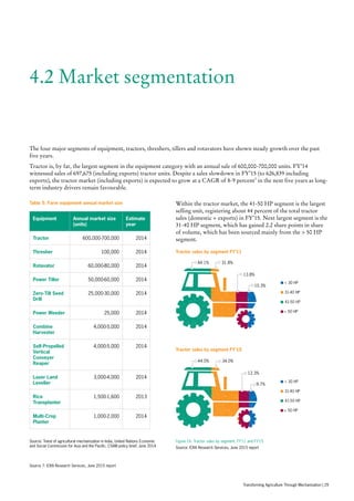 10.3%
31.8%44.1%
13.8%
 30 HP
31-40 HP
41-50 HP
 50 HP
9.7%
34.0%44.0%
12.3%
 30 HP
31-40 HP
41-50 HP
 50 HP
Source 7: ICRA Research Services, June 2015 report
4.2 Market segmentation
Table 5: Farm equipment annual market size
Equipment Annual market size
(units)
Estimate
year
Tractor 600,000-700,000 2014
Thresher 100,000 2014
Rotavator 60,000-80,000 2014
Power Tiller 50,000-60,000 2014
Zero-Till Seed
Drill
25,000-30,000 2014
Power Weeder 25,000 2014
Combine
Harvester
4,000-5,000 2014
Self-Propelled
Vertical
Conveyer
Reaper
4,000-5,000 2014
Laser Land
Leveller
3,000-4,000 2014
Rice
Transplanter
1,500-1,600 2013
Multi-Crop
Planter
1,000-2,000 2014
Source: Trend of agricultural mechanisation in India, United Nations Economic
and Social Commission for Asia and the Pacific, CSAM policy brief, June 2014
The four major segments of equipment, tractors, threshers, tillers and rotavators have shown steady growth over the past
five years.
Tractor is, by far, the largest segment in the equipment category with an annual sale of 600,000-700,000 units. FY’14
witnessed sales of 697,675 (including exports) tractor units. Despite a sales slowdown in FY’15 (to 626,839 including
exports), the tractor market (including exports) is expected to grow at a CAGR of 8-9 percent7
in the next five years as long-
term industry drivers remain favourable.
Within the tractor market, the 41-50 HP segment is the largest
selling unit, registering about 44 percent of the total tractor
sales (domestic + exports) in FY’15. Next largest segment is the
31-40 HP segment, which has gained 2.2 share points in share
of volume, which has been sourced mainly from the  50 HP
segment.
Tractor sales by segment FY’11
Tractor sales by segment FY’15
Figure 16: Tractor sales by segment, FY’11 and FY’15
Source: ICRA Research Services, June 2015 report
Transforming Agriculture Through Mechanisation | 29
 