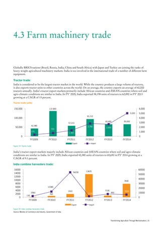 4.3 Farm machinery trade
Globally BRICS nations (Brazil, Russia, India, China and South Africa) with Japan and Turkey are joining the ranks of
heavy weight agricultural machinery markets. India is too involved in the international trade of a number of different farm
equipment.
Tractor trade:
India is considered to be the largest tractor market in the world. While the country produces a large volume of tractors,
it also exports tractor units to other countries across the world. On an average, the country exports an average of 60,000
tractors annually. India’s tractor export markets primarily include African countries and ASEAN countries where soil and
agro-climatic conditions are similar to India. In FY’ 2009, India exported 38,198 units of tractors to 62,890 in FY’ 2013
growing at a CAGR of 13 percent.
India’s tractor export markets majorly include African countries and ASEAN countries where soil and agro-climatic
conditions are similar to India. In FY’ 2009, India exported 42,380 units of tractors to 65,650 in FY’ 2014 growing at a
CAGR of 9.1 percent.
42,380
137,800
57,210
93,710
65,400 65,650
370
700
1,300
2,780
2,640
5,020
0
1,000
2,000
3,000
4,000
5,000
6,000
0
50,000
100,000
150,000
FY'2009 FY'2010 FY'2011 FY'2012 FY'2013 FY'2014
Export Import
Figure 19: Tractor trade
Tractor trade (units)
India combine harvesters trade:
130
760
1910
13420
950
7830
2560
12380
54230
2130
7100 5950
0
10000
20000
30000
40000
50000
60000
0
2000
4000
6000
8000
10000
12000
14000
16000
FY'2009 FY'2010 FY'2011 FY'2012 FY'2013 FY'2014
Export Import
Figure 20: India combine harvesters trade
Source: Ministry of Commerce and Industry, Government of India
Transforming Agriculture Through Mechanisation | 31
 