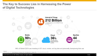 An era of unprecedented change fueled by hyper-connectivity
$65 trillion
Global business trade by 2020
2.5 billion
Connected people on social
networks by 2020
75 billion
Connected devices by 2020
“The Internet of Things”
Internal | © 2014 SAP SE or an SAP affiliate company. All rights reserved.
 