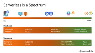 Serverless is a Spectrum
less more
Databases
On-premise
Database
Azure SQL
Amazon RDS
Database
On VM
Amazon Aurora
Azure Cosmos DB
Messaging
Enterprise
Messaging
AWS SQS  SNS
Azure Service Bus
Rabbit MQ
On VM
@joshcarlisle
Azure
Event Grid
 