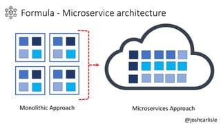 Formula - Microservice architecture
Monolithic Approach Microservices Approach
@joshcarlisle
 