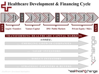 Healthcare’s Investment Marketplace
Discovery
Develop-
ment I
N
D
PhaseI
PhaseII
PhaseIII
N
D
A
Approval
Launch
Growth
Mature
Healthcare Development & Financing Cycle
IPO / Public MarketsVenture CapitalAngels / Founders Private Equity / M&A
SEED
EXIT
… E M E R G I N G G R O W T H C O M PA N I E S
… ‘ L E A D ’ I N V E S T O R S
… D I R E C T I N V E S T O R S
… S T R AT E G I C PA RT N E R S & B U Y E R S
T R A N S F O R M I N G H E A LT H C A R E C A P I TA L M A R K E T S
on behalf of…
 