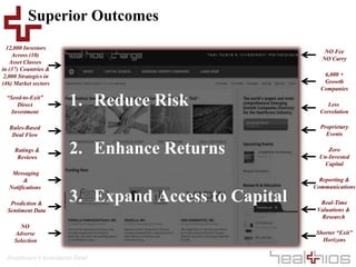 Healthcare’s Investment Bank
Superior Outcomes
1. Reduce Risk
2. Enhance Returns
3. Expand Access to Capital
12,000 Investors
Across (10)
Asset Classes
in (37) Countries &
2,000 Strategics in
(46) Market sectors
“Seed-to-Exit”
Direct
Investment
NO
Adverse
Selection
Messaging
&
Notifications
Ratings &
Reviews
Rules-Based
Deal Flow
Prediction &
Sentiment Data
Proprietary
Events
6,000 +
Growth
Companies
NO Fee
NO Carry
Shorter “Exit”
Horizons
Real-Time
Valuations &
Research
Less
Correlation
Reporting &
Communications
Zero
Un-Invested
Capital
 