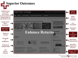 Healthcare’s Investment Bank
Superior Outcomes
Enhance Returns
12,000 Investors
Across (10)
Asset Classes
in (37) Countries &
2,000 Strategics in
(46) Market sectors
“Seed-to-Exit”
Direct
Investment
NO
Adverse
Selection
Messaging
&
Notifications
Ratings &
Reviews
Rules-Based
Deal Flow
Prediction &
Sentiment Data
Proprietary
Events
6,000 +
Growth
Companies
NO Fee
NO Carry
Shorter “Exit”
Horizons
Real-Time
Valuations &
Research
Less
Correlation
Reporting &
Communications
Zero
Un-Invested
Capital
 
