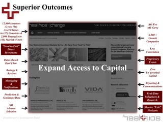 Healthcare’s Investment Bank
Superior Outcomes
Expand Access to Capital
12,000 Investors
Across (10)
Asset Classes
in (37) Countries &
2,000 Strategics in
(46) Market sectors
“Seed-to-Exit”
Direct
Investment
NO
Adverse
Selection
Messaging
&
Notifications
Ratings &
Reviews
Rules-Based
Deal Flow
Prediction &
Sentiment Data
Proprietary
Events
6,000 +
Growth
Companies
NO Fee
NO Carry
Shorter “Exit”
Horizons
Real-Time
Valuations &
Research
Less
Correlation
Reporting &
Communications
Zero
Un-Invested
Capital
 