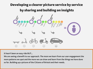 Developing a clearer picture service by service 
by sharing and building on insights
January	2015	
Residents	Parking	Concessionary	Travel	
Complaints	
Registra7ons	
March	2015	
Taxi	Licencing	
June	2015	
Response	Repairs	
Pest	Control	
September	
2015	
Local	Tax	
Moving	Home	Waste	Cancel	a	Job	
New	Web	Site	Housing	Bens	
Evidence	Upload	
=
It hasn’t been an easy ride BUT…
We are seeing a benefit to our approach. The more we learn from our user engagement the
more patterns we spot and the more we can draw and learn from the things we have done
so far. Building up a picture of the Citizens of Bristol and their needs.
 