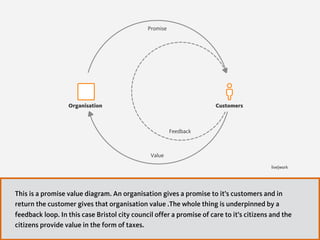 Organisation Customers
Promise
Value
Feedback
live|work
This is a promise value diagram. An organisation gives a promise to it’s customers and in
return the customer gives that organisation value .The whole thing is underpinned by a
feedback loop. In this case Bristol city council offer a promise of care to it’s citizens and the
citizens provide value in the form of taxes.
 