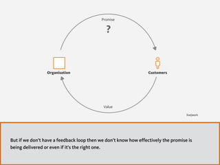 Organisation Customers
Promise
Value
live|work
But if we don’t have a feedback loop then we don’t know how effectively the promise is
being delivered or even if it’s the right one.
?
 