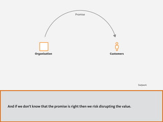 Organisation Customers
Promise
live|work
And if we don’t know that the promise is right then we risk disrupting the value.
 