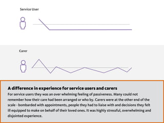 Service User
Carer
A difference in experience for service users and carers 
For service users they was an over whelming feeling of passiveness. Many could not
remember how their care had been arranged or who by. Carers were at the other end of the
scale - bombarded with appointments, people they had to liaise with and decisions they felt
ill equipped to make on behalf of their loved ones. It was highly stressful, overwhelming and
disjointed experience.
 