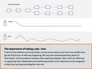 Lesley
John
CARE PATHWAY
The importance of taking a 360. view 
If we’d of only talked to service providers, or just service users or just carers we would’t have
got the full picture of what was happening. We may have misinterpreted key pieces of
information. In the example of someone who experiences Bipolar, their carers are often key
in supporting their independence and well being and the carers needs have to be recognised
so that they can keep providing this vital role.
 