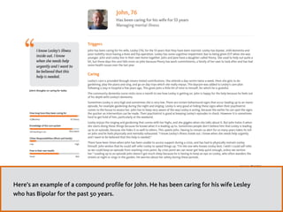 Here’s an example of a compound profile for John. He has been caring for his wife Lesley
who has Bipolar for the past 50 years.
 