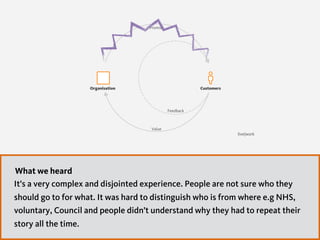 Organisation Customers
Promise
Value
Feedback
live|work
What we heard
It’s a very complex and disjointed experience. People are not sure who they
should go to for what. It was hard to distinguish who is from where e.g NHS,
voluntary, Council and people didn’t understand why they had to repeat their
story all the time.
 