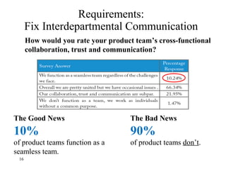 Requirements:
Fix Interdepartmental Communication
16
Blank space.
The Good News
10%
of product teams function as a
seamless team.
The Bad News
90%
of product teams don’t.
How would you rate your product team’s cross-functional
collaboration, trust and communication?
 