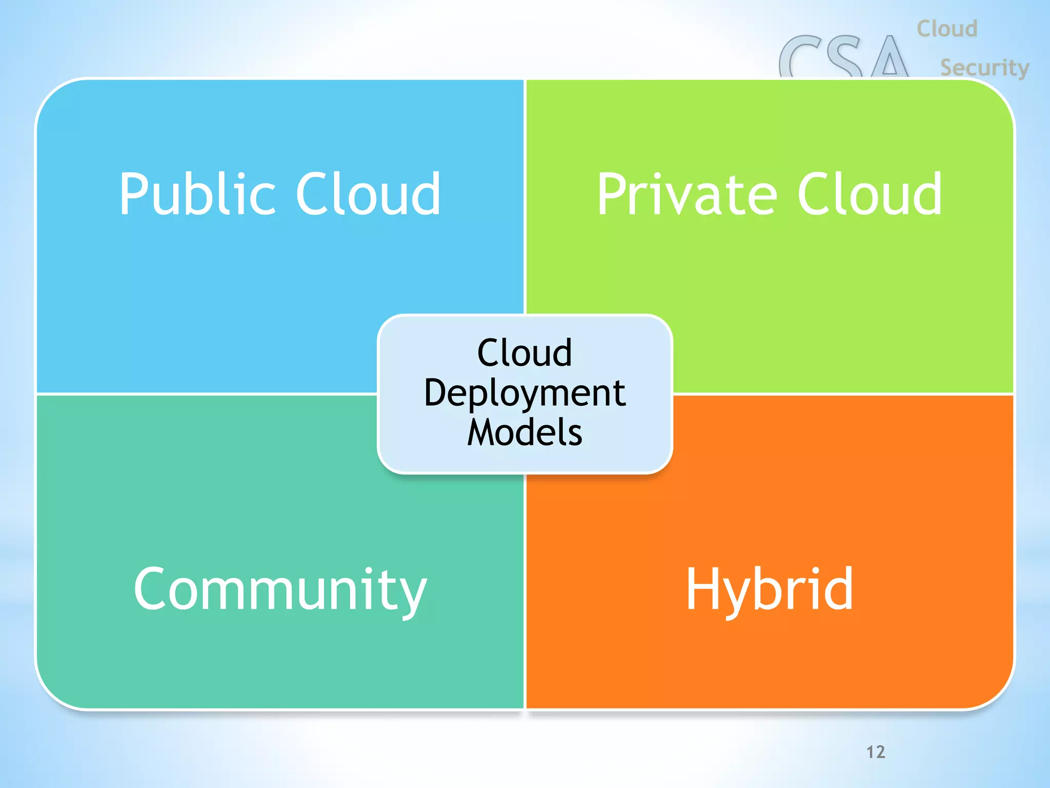 Public Cloud Private Cloud
Community Hybrid
Cloud
Deployment
Models
12
 