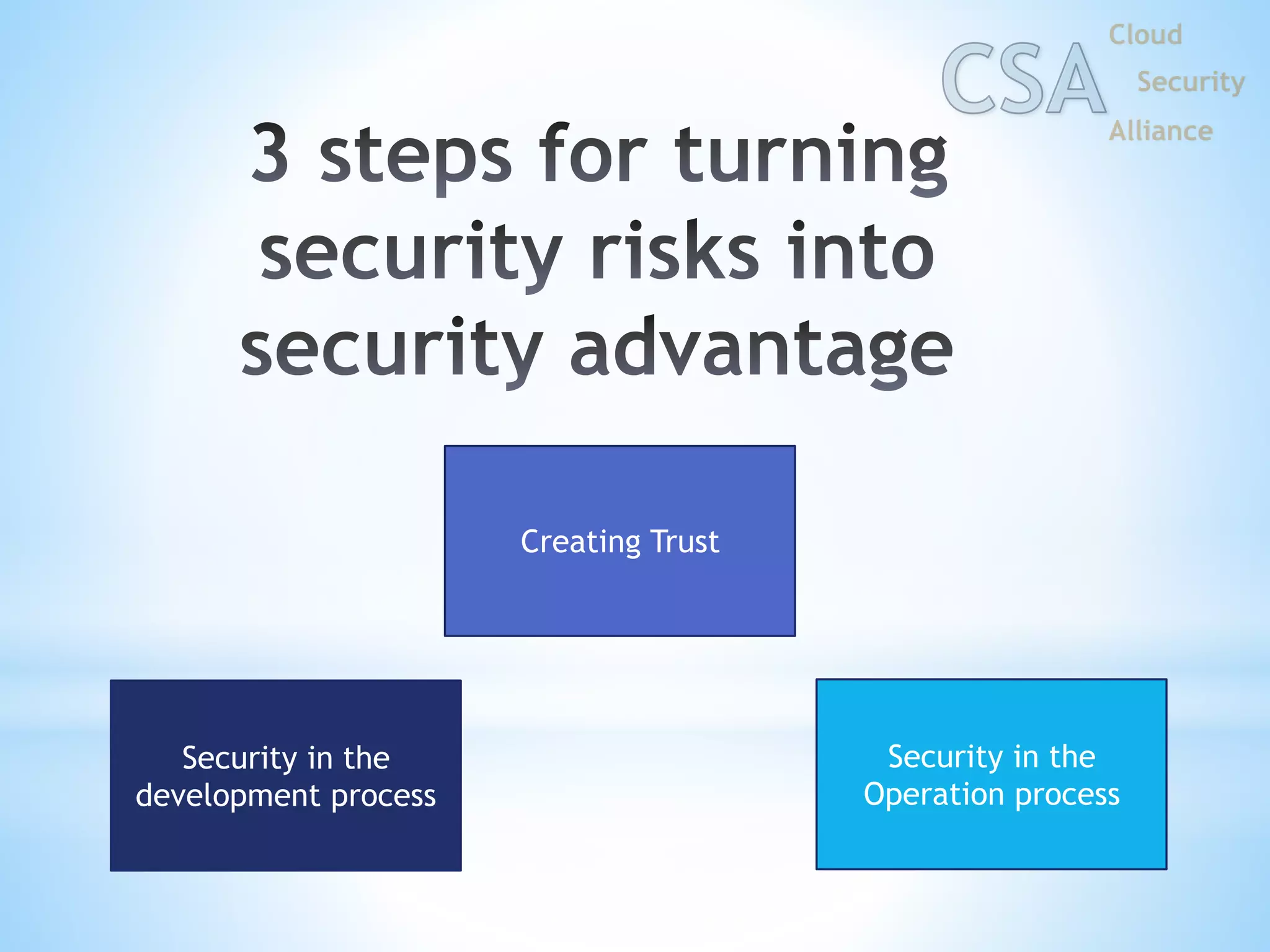 Creating Trust
Security in the
development process
Security in the
Operation process
 