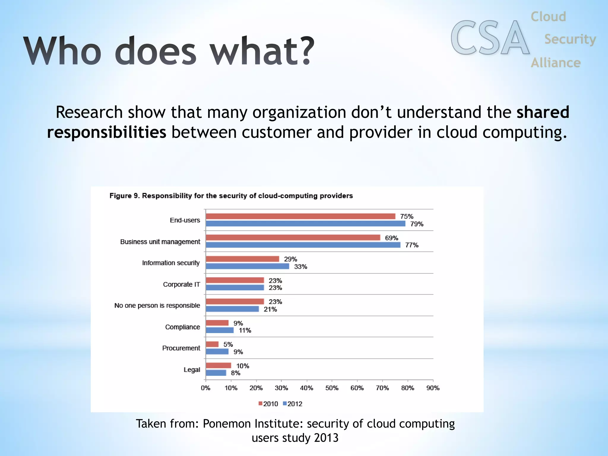 Taken from: Ponemon Institute: security of cloud computing
users study 2013
Research show that many organization don’t understand the shared
responsibilities between customer and provider in cloud computing.
 