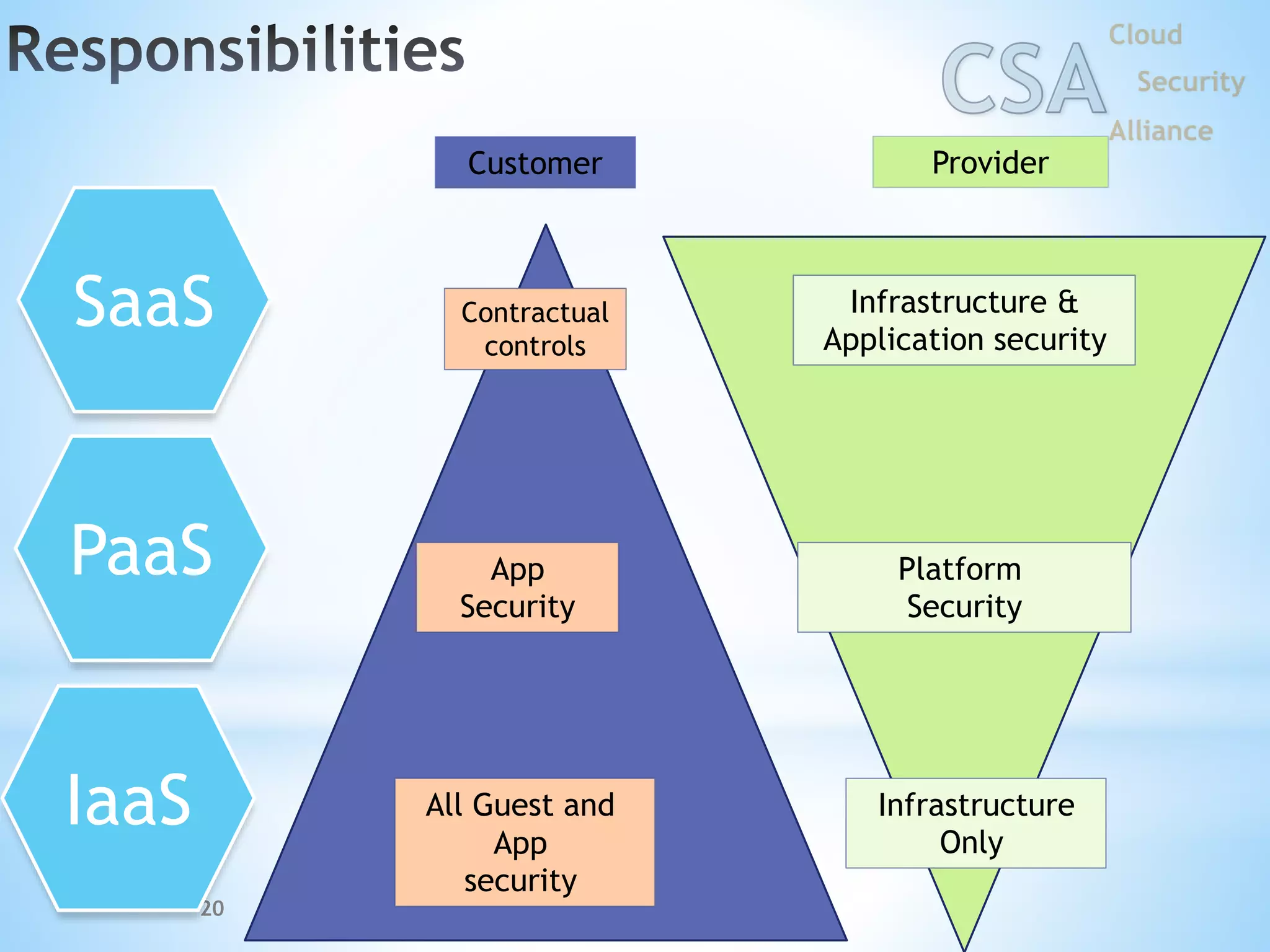 • .
20
SaaS
IaaS
PaaS
ProviderCustomer
All Guest and
App
security
App
Security
Contractual
controls
Infrastructure &
Application security
Platform
Security
Infrastructure
Only
 