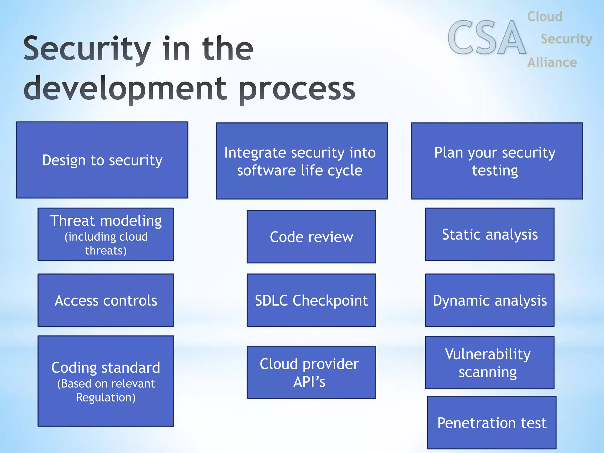 Design to security
Integrate security into
software life cycle
Plan your security
testing
Threat modeling
(including cloud
threats)
Access controls
Coding standard
(Based on relevant
Regulation)
Code review
SDLC Checkpoint
Cloud provider
API’s
Static analysis
Dynamic analysis
Vulnerability
scanning
Penetration test
 