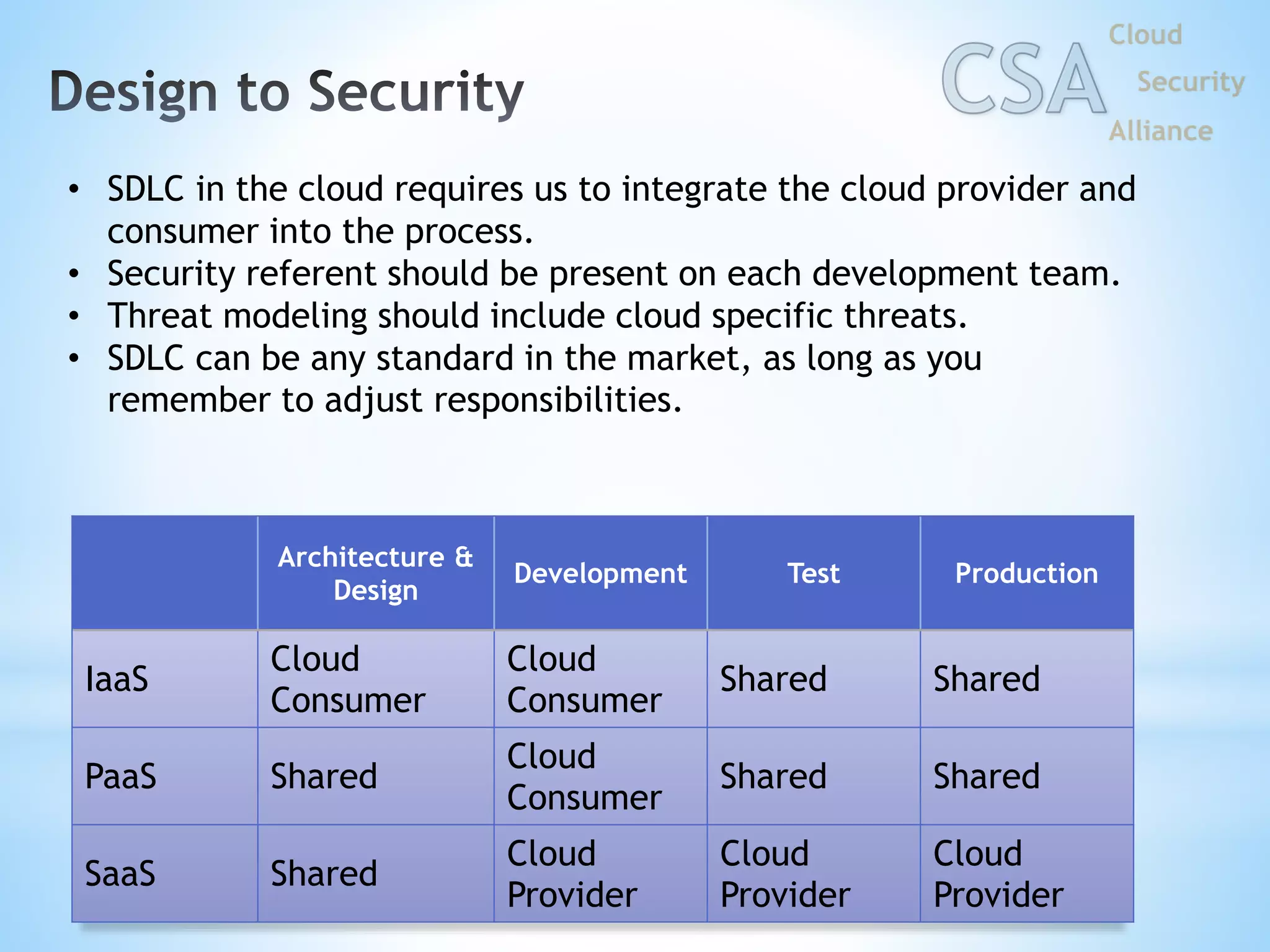 • SDLC in the cloud requires us to integrate the cloud provider and
consumer into the process.
• Security referent should be present on each development team.
• Threat modeling should include cloud specific threats.
• SDLC can be any standard in the market, as long as you
remember to adjust responsibilities.
Architecture &
Design
Development Test Production
IaaS
Cloud
Consumer
Cloud
Consumer
Shared Shared
PaaS Shared
Cloud
Consumer
Shared Shared
SaaS Shared
Cloud
Provider
Cloud
Provider
Cloud
Provider
 