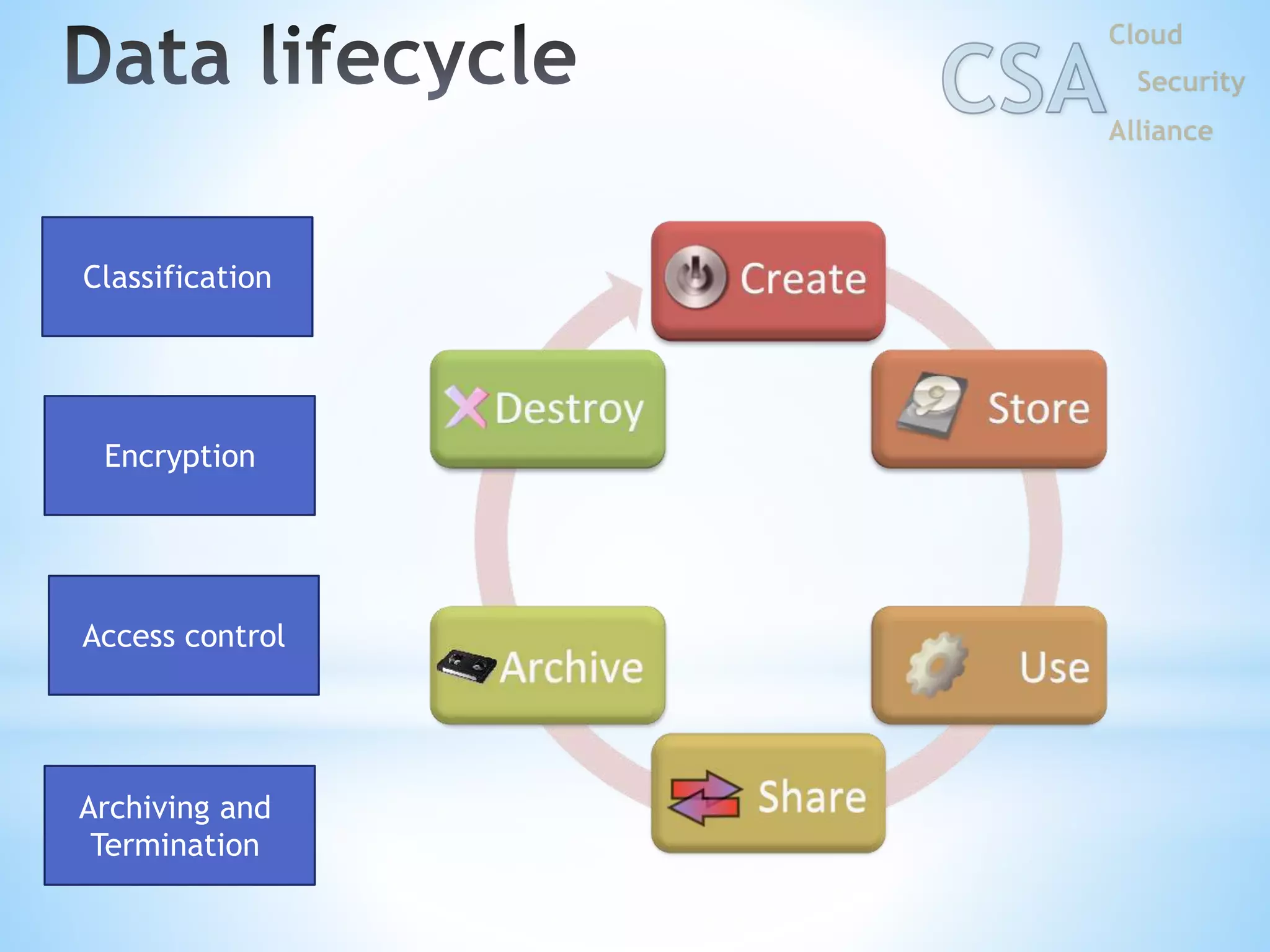Classification
Encryption
Access control
Archiving and
Termination
 