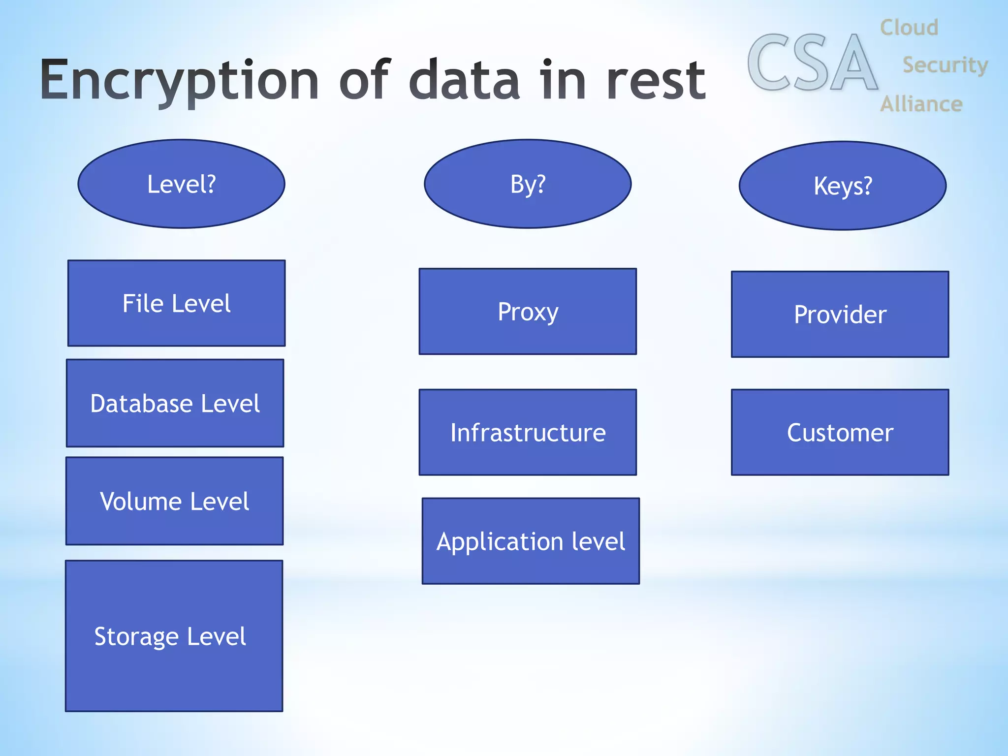 File Level
Database Level
Volume Level
Storage Level
Level? By?
Proxy
Infrastructure
Keys?
Provider
Customer
Application level
 